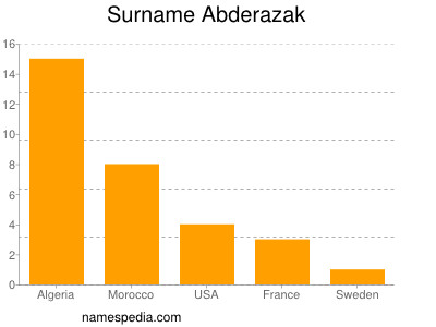 Surname Abderazak