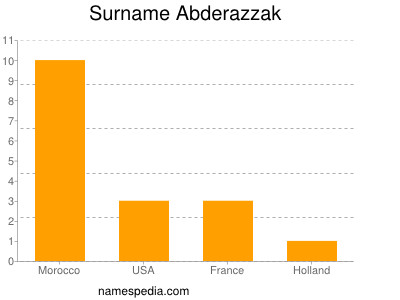 Surname Abderazzak