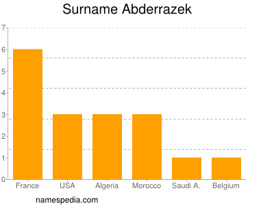 Surname Abderrazek