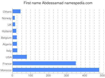 Given name Abdessamad