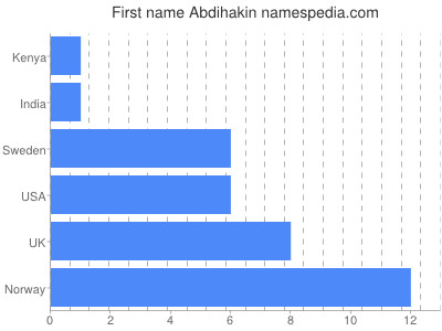 Given name Abdihakin