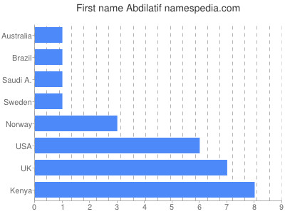 Given name Abdilatif