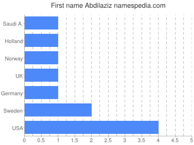 Given name Abdilaziz