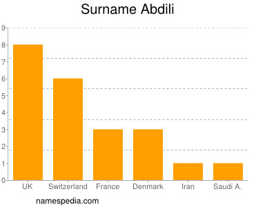 Surname Abdili
