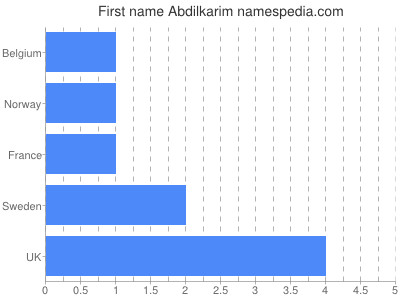Given name Abdilkarim