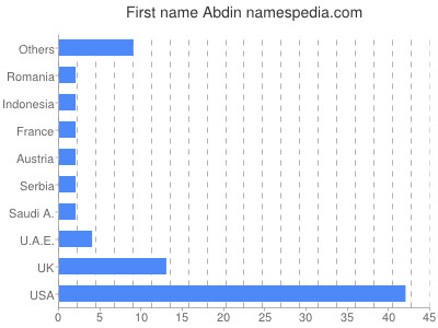 prenom Abdin