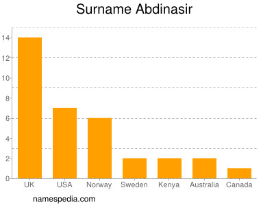 Surname Abdinasir