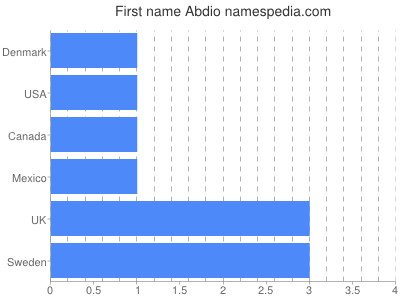 Given name Abdio