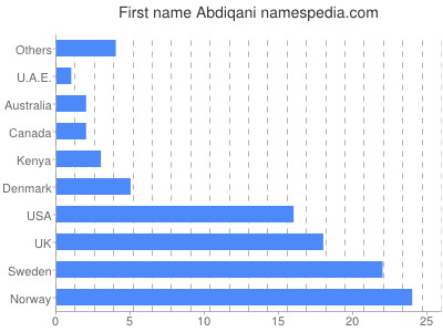 prenom Abdiqani