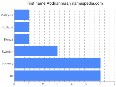 Given name Abdirahmaan