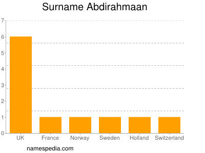 Surname Abdirahmaan