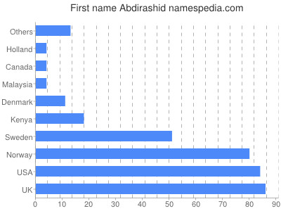 prenom Abdirashid