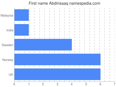 Given name Abdirisaaq