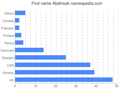 Given name Abdirisak