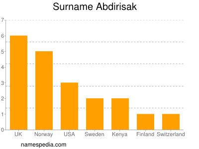 Surname Abdirisak