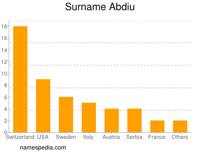 Surname Abdiu