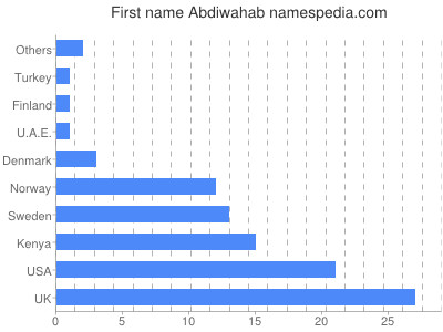 prenom Abdiwahab