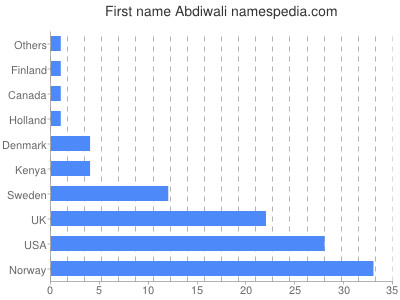 Given name Abdiwali