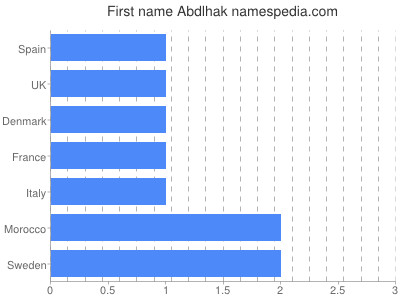 Given name Abdlhak