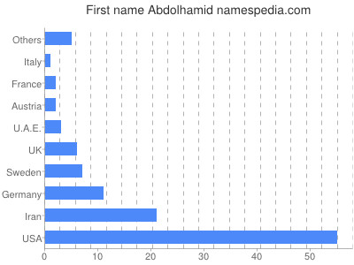 Given name Abdolhamid