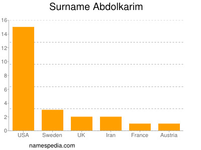 Surname Abdolkarim