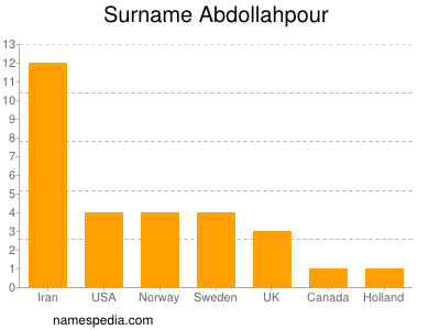 Surname Abdollahpour