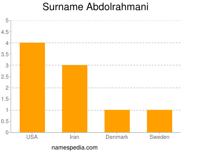 Surname Abdolrahmani