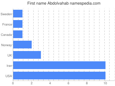 Given name Abdolvahab