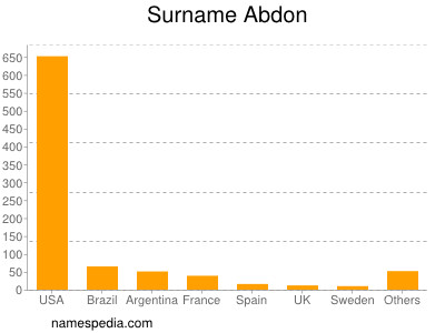 Surname Abdon