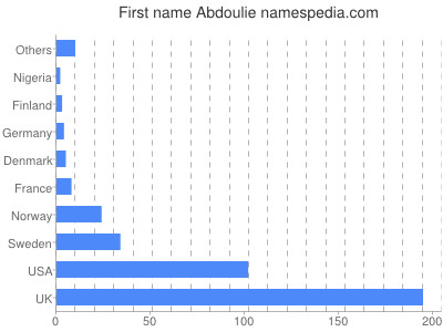 Given name Abdoulie