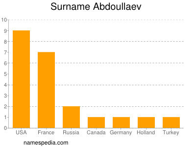 nom Abdoullaev