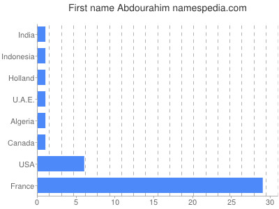 Given name Abdourahim