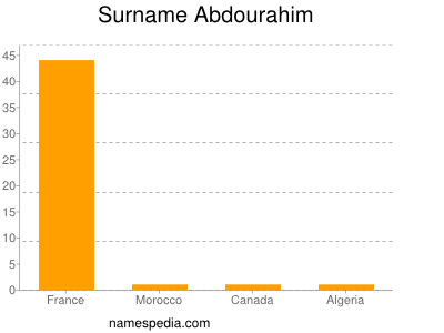 nom Abdourahim