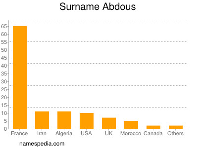 Surname Abdous