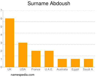 Surname Abdoush