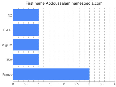Given name Abdoussalam