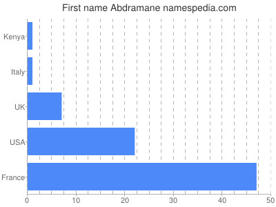 Given name Abdramane