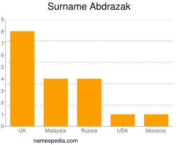 Familiennamen Abdrazak