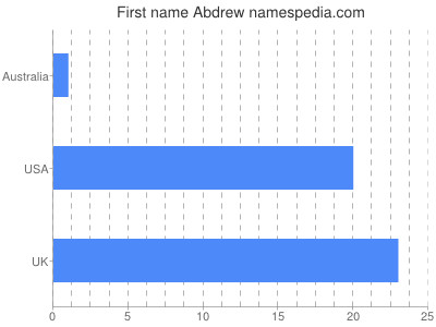 Given name Abdrew