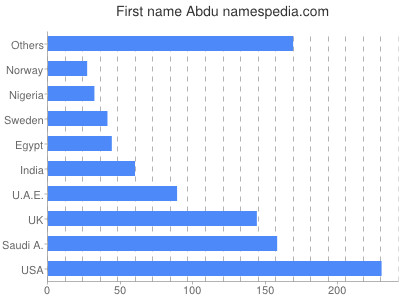 Given name Abdu