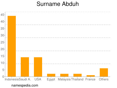 Surname Abduh