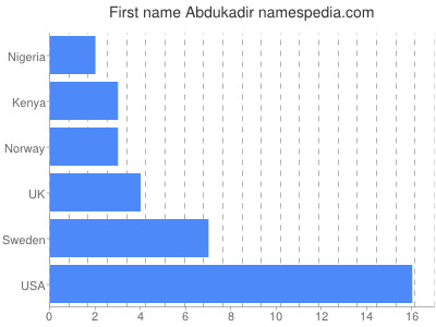 Given name Abdukadir