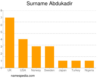 Surname Abdukadir
