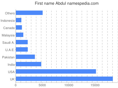 Given name Abdul