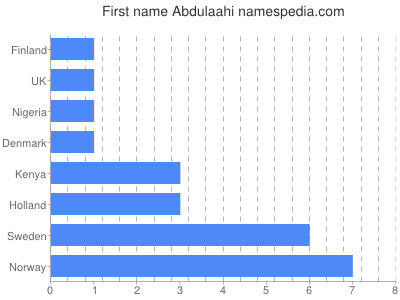 Given name Abdulaahi
