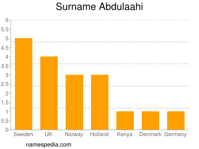 Surname Abdulaahi