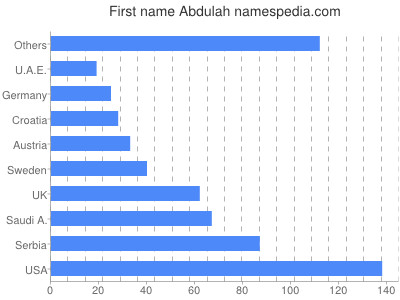 Given name Abdulah