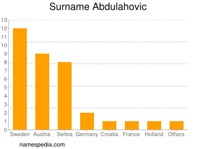 Surname Abdulahovic