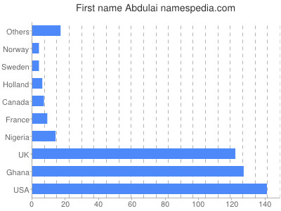Given name Abdulai