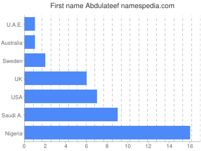 Given name Abdulateef